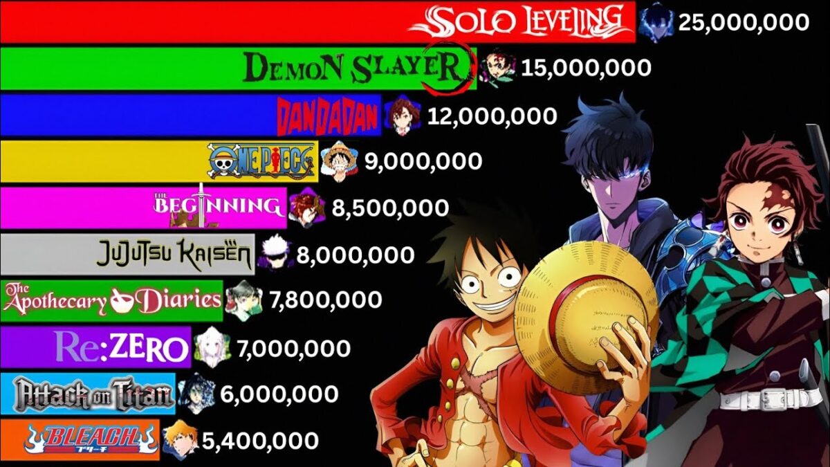 Most Popular Anime 2004-2025 | Demon Slayer vs Solo Leveling vs One Piece